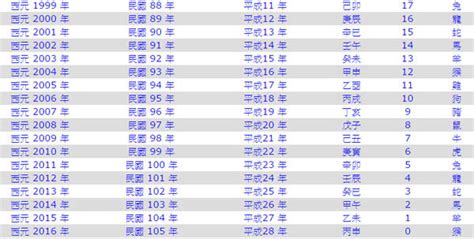 98年是什麼年|西元1998年是民國幾年